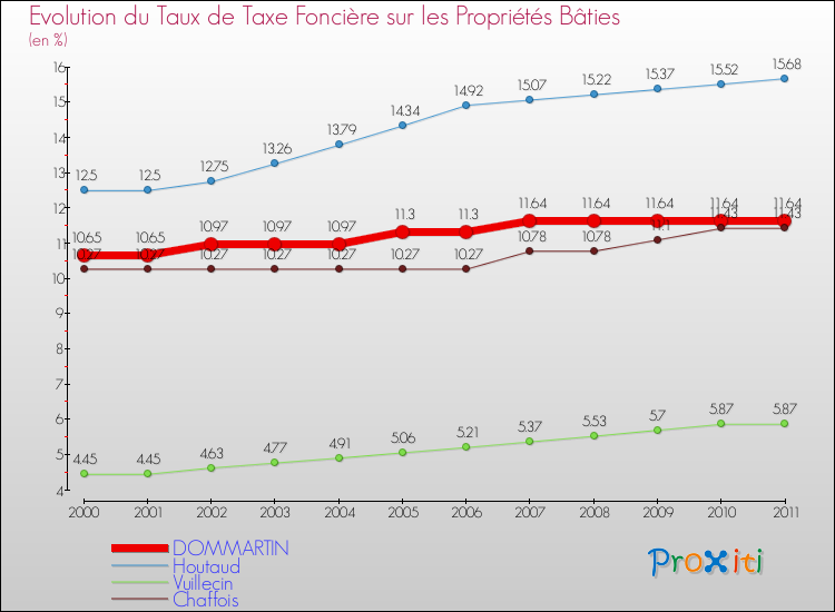 Evolution du taux de la taxe foncière sur le bati pour DOMMARTIN et les communes proches Comparaison des taux de taxe foncière sur le bati pour DOMMARTIN et les communes voisines