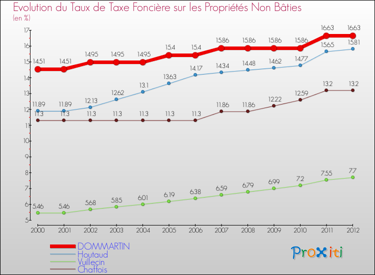 Evolution du taux de la taxe foncière sur les immeubles et terrains non batis pour DOMMARTIN et les communes proches de 2000 à 2012 Comparaison des taux de la taxe foncière sur les immeubles et terrains non batis pour DOMMARTIN et les communes voisines de 2000 à 2012