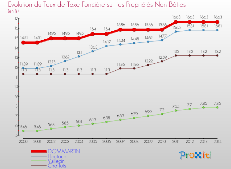Evolution du taux de la taxe foncière sur les immeubles et terrains non batis pour DOMMARTIN et les communes proches de 2000 à 2014 Comparaison des taux de la taxe foncière sur les immeubles et terrains non batis pour DOMMARTIN et les communes voisines de 2000 à 2014