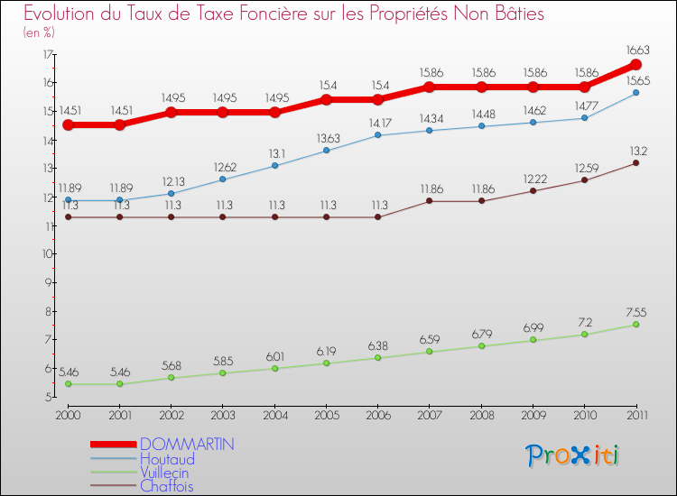 Evolution du taux de la taxe foncière sur les immeubles et terrains non batis pour DOMMARTIN et les communes proches Comparaison des taux de la taxe foncière sur les immeubles et terrains non batis pour DOMMARTIN et les communes voisines