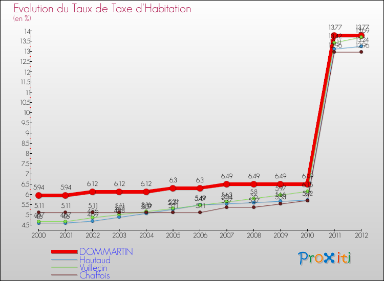 Evolution du taux de la taxe d'habitation pour DOMMARTIN et les communes proches Comparaison des taux de la taxe d'habitation pour DOMMARTIN et les communes voisines
