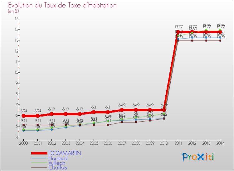 Evolution du taux de la taxe d'habitation pour DOMMARTIN et les communes proches de 2000 à 2014 Comparaison des taux de la taxe d'habitation pour DOMMARTIN et les communes voisines de 2000 à 2014
