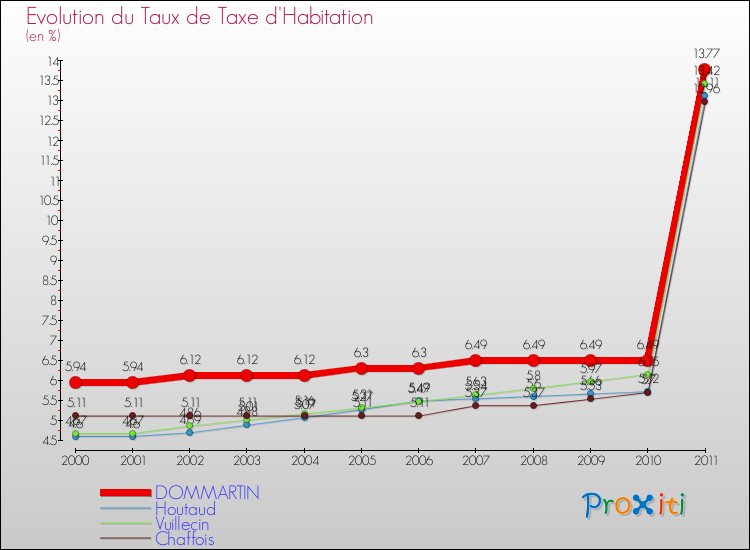Evolution du taux de la taxe d'habitation pour DOMMARTIN et les communes proches Comparaison des taux de la taxe d'habitation pour DOMMARTIN et les communes voisines