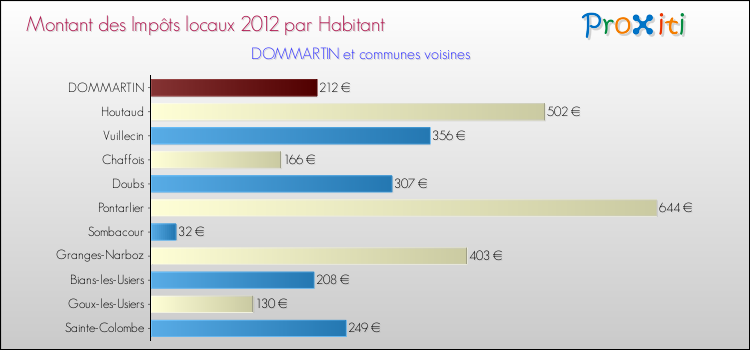 Montant des impôts locaux par Habitant pour DOMMARTIN et les communes proches Comparaison des impôts locaux par habitant pour DOMMARTIN et les communes voisines