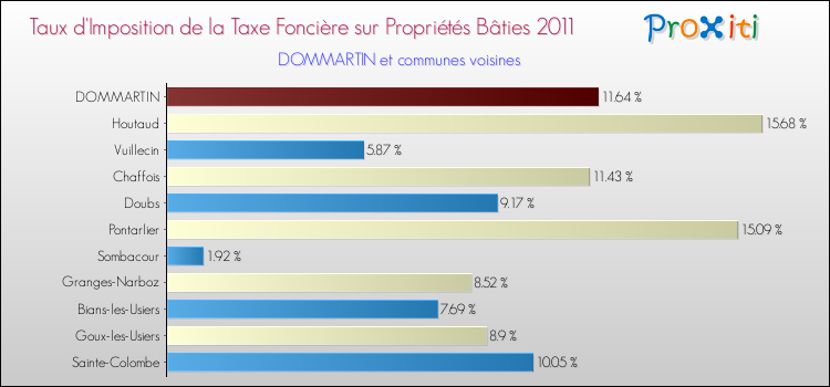 Taux d'imposition de la taxe foncière sur le bati 2011 pour DOMMARTIN et les communes proches Comparaison des taux d'imposition de la taxe foncière sur le bati 2011 pour DOMMARTIN et les communes voisines