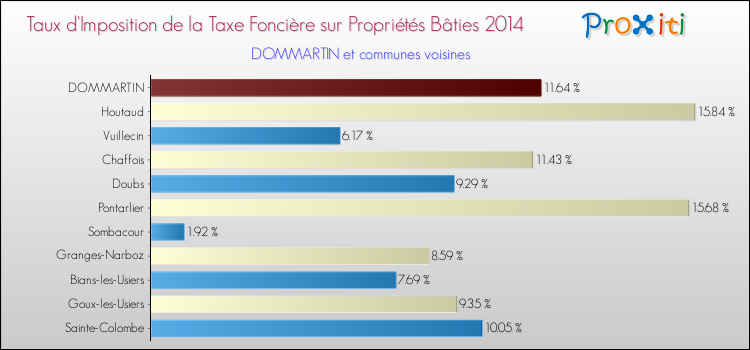 Taux d'imposition de la taxe foncière sur le bati 2014 pour DOMMARTIN et les communes proches Comparaison des taux d'imposition de la taxe foncière sur le bati 2014 pour DOMMARTIN et les communes voisines
