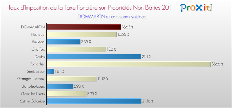 Taux d'imposition de la taxe foncière sur les immeubles et terrains non batis 2011 pour DOMMARTIN et les communes proches Comparaison des taux d'imposition de la taxe foncière sur les immeubles et terrains non batis 2011 pour DOMMARTIN et les communes voisines