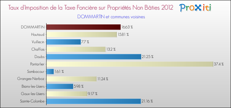 Taux d'imposition de la taxe foncière sur les immeubles et terrains non batis 2012 pour DOMMARTIN et les communes proches Comparaison des taux d'imposition de la taxe foncière sur les immeubles et terrains non batis 2012 pour DOMMARTIN et les communes voisines