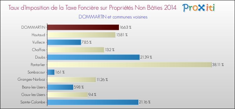 Taux d'imposition de la taxe foncière sur les immeubles et terrains non batis 2014 pour DOMMARTIN et les communes proches Comparaison des taux d'imposition de la taxe foncière sur les immeubles et terrains non batis 2014 pour DOMMARTIN et les communes voisines