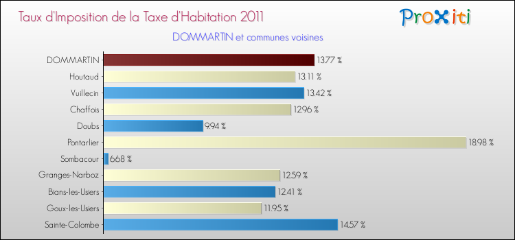 Taux d'imposition de la taxe d'habitation 2011 pour DOMMARTIN et les communes proches Comparaison des taux d'imposition de la taxe d'habitation 2011 pour DOMMARTIN et les communes voisines