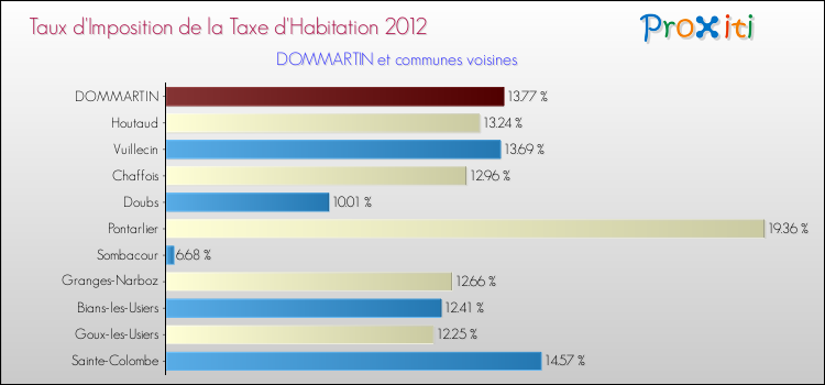 Taux d'imposition de la taxe d'habitation 2012 pour DOMMARTIN et les communes proches Comparaison des taux d'imposition de la taxe d'habitation 2012 pour DOMMARTIN et les communes voisines
