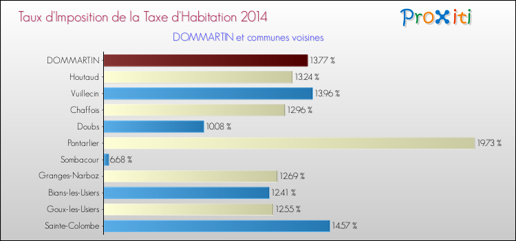 Taux d'imposition de la taxe d'habitation 2014 pour DOMMARTIN et les communes proches Comparaison des taux d'imposition de la taxe d'habitation 2014 pour DOMMARTIN et les communes voisines