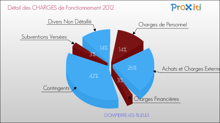 Décomposition des Charges de Fonctionnement 2012 de la commune de DOMPIERRE-LES-TILLEULS Charges de Fonctionnement 2012 pour la commune de DOMPIERRE-LES-TILLEULS