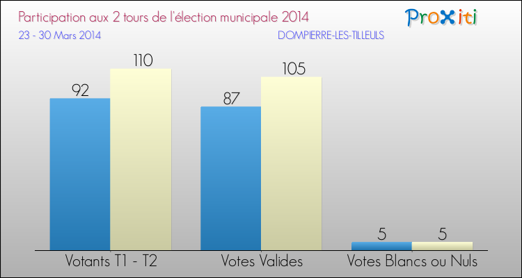 Participation comparée des 2 tours des Elections Municipales 2014 de la commune de DOMPIERRE-LES-TILLEULS Elections Municipales 2014 - Participation comparée des 2 tours pour la commune de DOMPIERRE-LES-TILLEULS