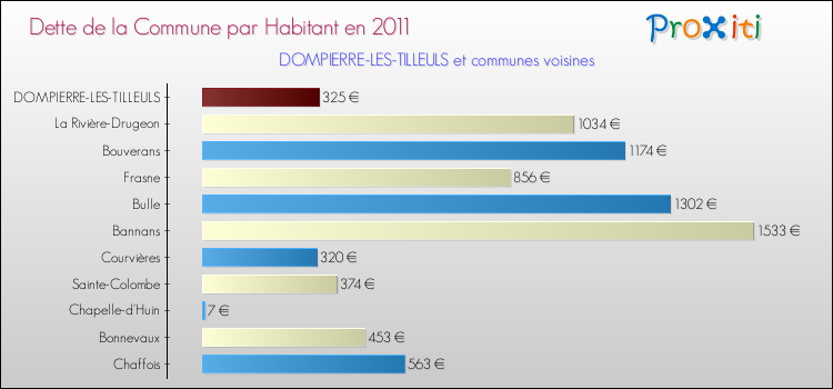Dette par habitant de la commune en 2011 pour DOMPIERRE-LES-TILLEULS et les communes proches Comparaison de la dette par habitant de la commune en 2011 pour DOMPIERRE-LES-TILLEULS et les communes voisines