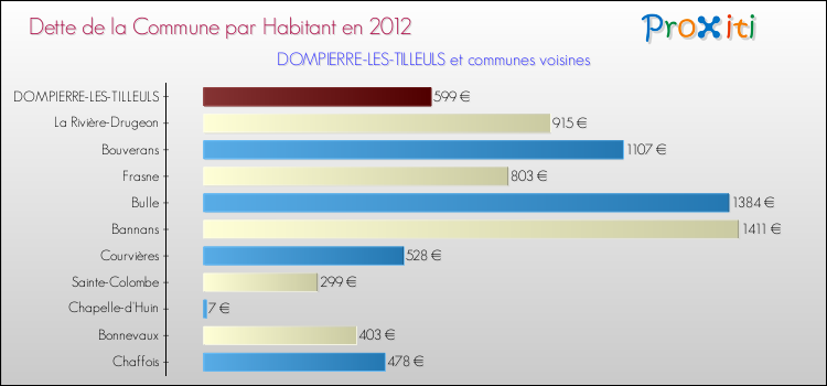 Dette par habitant de la commune en 2012 pour DOMPIERRE-LES-TILLEULS et les communes proches Comparaison de la dette par habitant de la commune en 2012 pour DOMPIERRE-LES-TILLEULS et les communes voisines