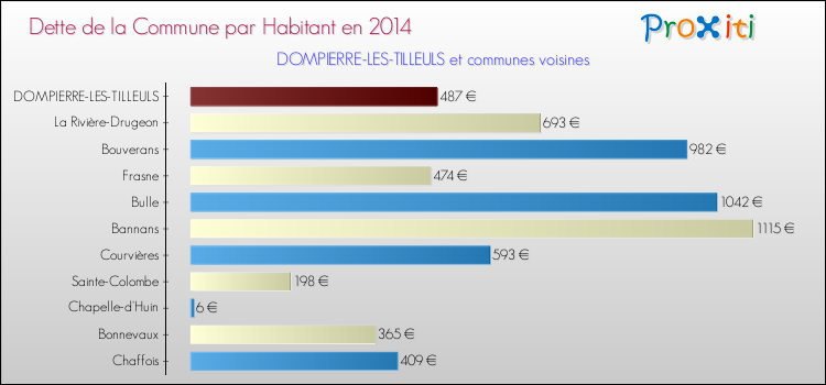 Dette par habitant de la commune en 2014 pour DOMPIERRE-LES-TILLEULS et les communes proches Comparaison de la dette par habitant de la commune en 2014 pour DOMPIERRE-LES-TILLEULS et les communes voisines