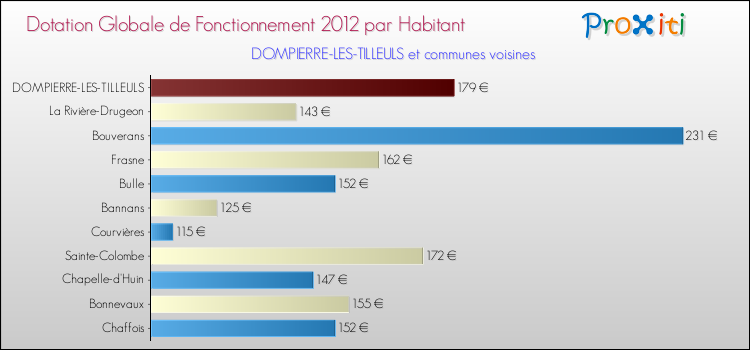 Montant des dotations globales de fonctionnement DGF par Habitant pour DOMPIERRE-LES-TILLEULS et les communes proches Comparaison des des dotations globales de fonctionnement DGF par habitant pour DOMPIERRE-LES-TILLEULS et les communes voisines