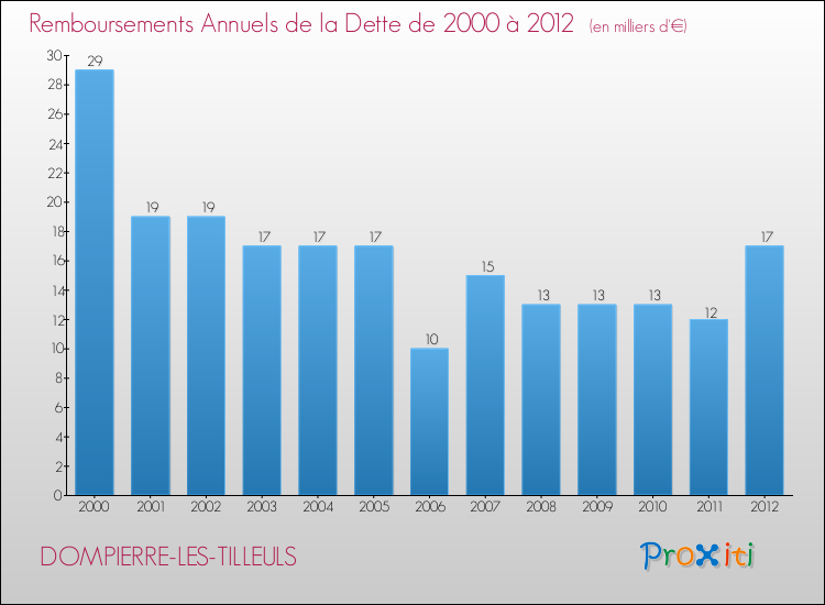 Evolution de l'annuité de la dette pour la commune de DOMPIERRE-LES-TILLEULS de 2000 à 2012 Annuités de la dette pour DOMPIERRE-LES-TILLEULS de 2000 à 2012