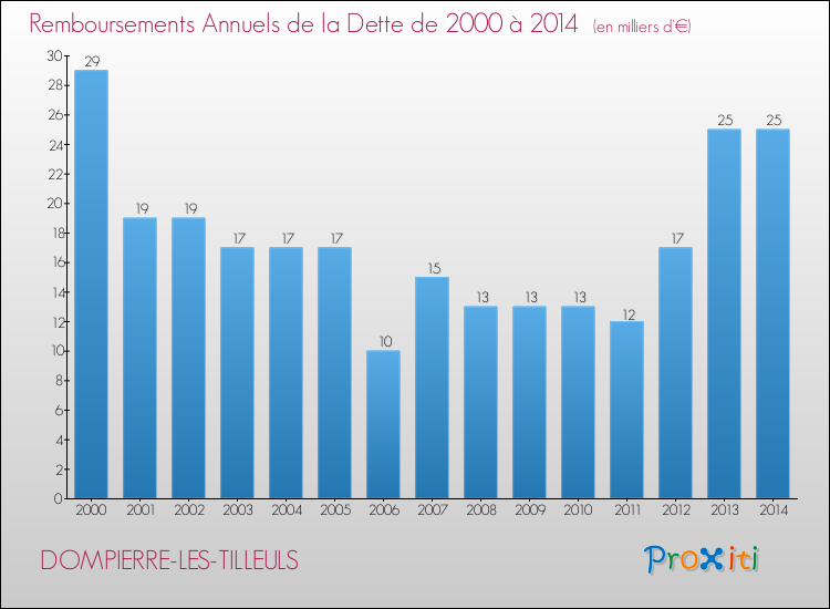 Evolution de l'annuité de la dette pour la commune de DOMPIERRE-LES-TILLEULS de 2000 à 2014 Annuités de la dette pour DOMPIERRE-LES-TILLEULS de 2000 à 2014