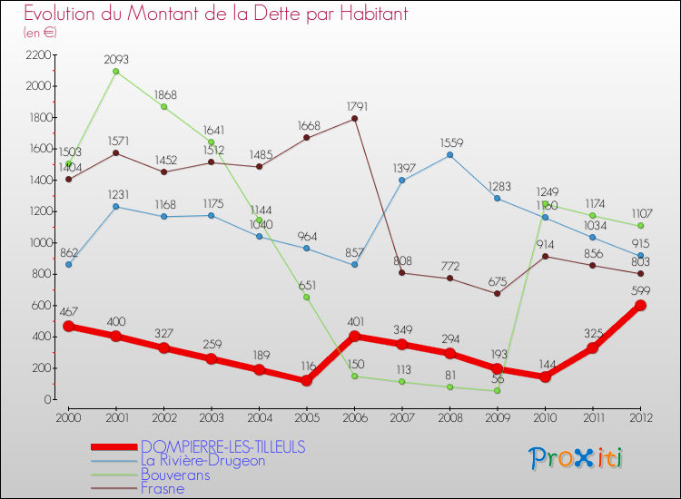 Evolution de la dette par habitant pour la commune de DOMPIERRE-LES-TILLEULS et les communes proches de 2000 à 2012 Comparaison de la dette par habitant pour DOMPIERRE-LES-TILLEULS et les communes voisines de 2000 à 2012