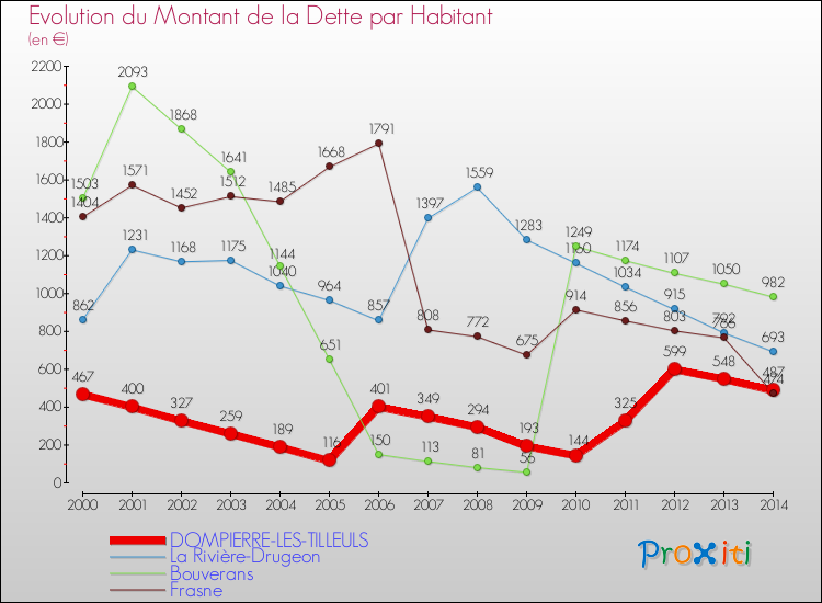 Evolution de la dette par habitant pour la commune de DOMPIERRE-LES-TILLEULS et les communes proches de 2000 à 2014 Comparaison de la dette par habitant pour DOMPIERRE-LES-TILLEULS et les communes voisines de 2000 à 2014