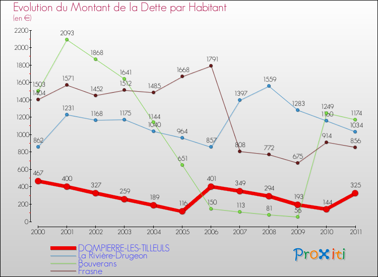 Evolution de la dette par habitant pour la commune de DOMPIERRE-LES-TILLEULS et les communes proches Comparaison de la dette par habitant pour DOMPIERRE-LES-TILLEULS et les communes voisines
