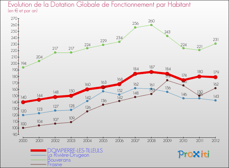Evolution et montant de la dotation globale de fonctionnement par Habitant pour DOMPIERRE-LES-TILLEULS et les communes proches Comparaison des dotations globales de fonctionnement par habitant pour DOMPIERRE-LES-TILLEULS et les communes voisines