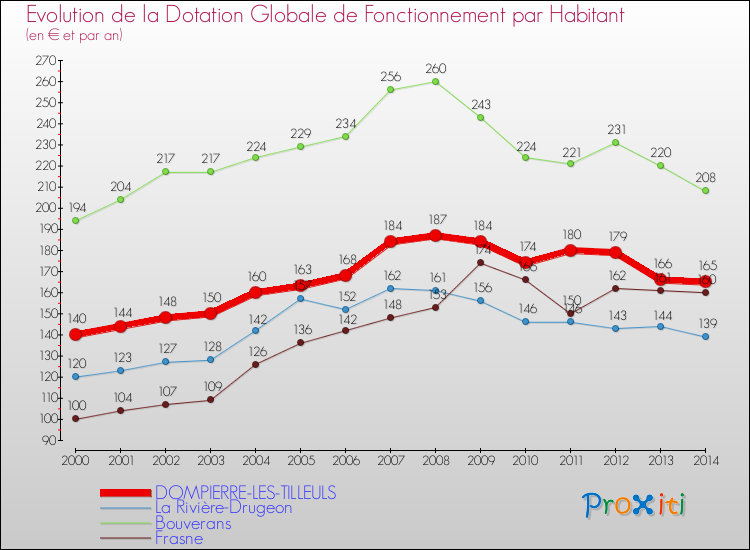 Evolution et montant de la dotation globale de fonctionnement par Habitant pour DOMPIERRE-LES-TILLEULS et les communes proches de 2000 à 2014. Comparaison des dotations globales de fonctionnement par habitant pour DOMPIERRE-LES-TILLEULS et les communes voisines de 2000 à 2014.