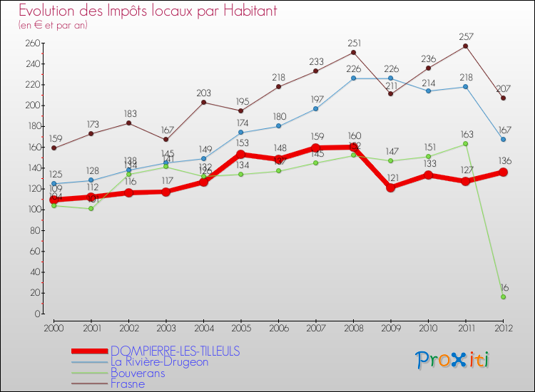 Evolution et montant des impôts locaux par Habitant pour DOMPIERRE-LES-TILLEULS et les communes proches Comparaison des impôts locaux par habitant pour DOMPIERRE-LES-TILLEULS et les communes voisines
