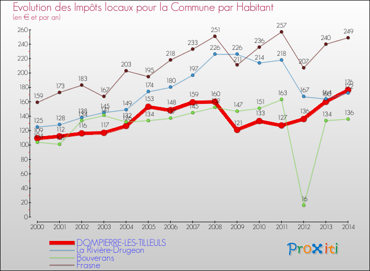 Evolution et montant des impôts locaux par Habitant pour DOMPIERRE-LES-TILLEULS et les communes proches de 2000 à 2014 Comparaison des impôts locaux par habitant pour DOMPIERRE-LES-TILLEULS et les communes voisines de 2000 à 2014
