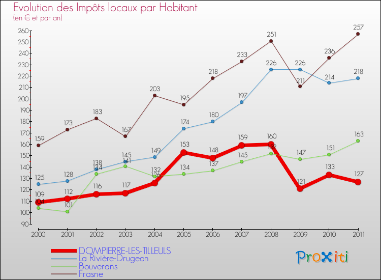 Evolution et montant des impôts locaux par Habitant pour DOMPIERRE-LES-TILLEULS et les communes proches Comparaison des impôts locaux par habitant pour DOMPIERRE-LES-TILLEULS et les communes voisines