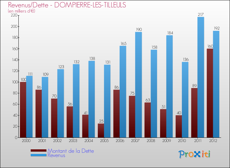 Evolution comparée de la dette et des revenus pour la commune de DOMPIERRE-LES-TILLEULS de 2000 à 2012 Comparaison de la dette et des revenus pour DOMPIERRE-LES-TILLEULS de 2000 à 2012