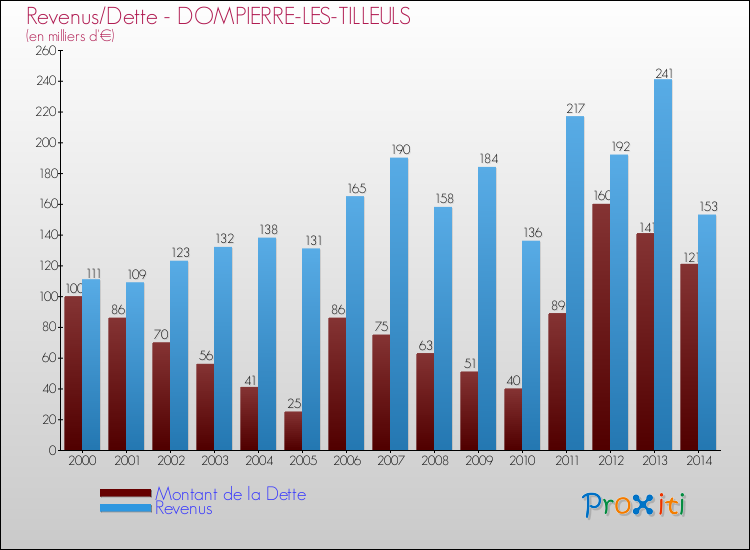 Evolution comparée de la dette et des revenus pour la commune de DOMPIERRE-LES-TILLEULS de 2000 à 2014 Comparaison de la dette et des revenus pour DOMPIERRE-LES-TILLEULS de 2000 à 2014