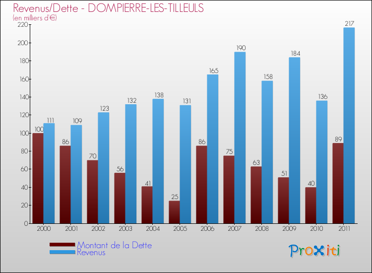 Evolution comparée de la dette et des revenus pour la commune de DOMPIERRE-LES-TILLEULS de 2000 à 2011 Comparaison de la dette et des revenus pour DOMPIERRE-LES-TILLEULS de 2000 à 2011