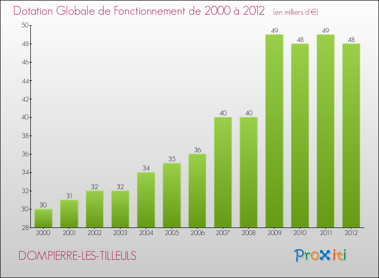 Evolution du montant de la Dotation Globale de Fonctionnement pour la commune de DOMPIERRE-LES-TILLEULS de 2000 à 2012 Evolution du montant de la Dotation Globale de Fonctionnement pour DOMPIERRE-LES-TILLEULS de 2000 à 2012