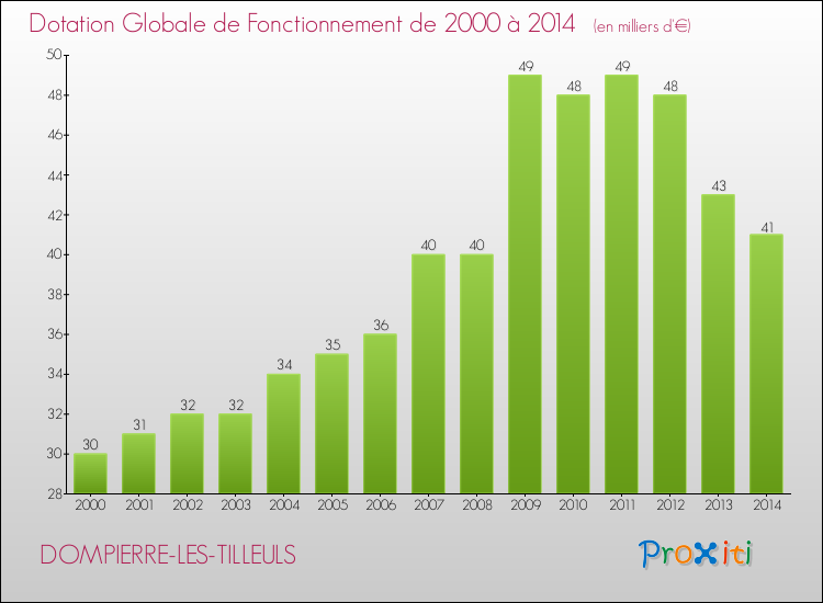 Evolution du montant de la Dotation Globale de Fonctionnement pour la commune de DOMPIERRE-LES-TILLEULS de 2000 à 2014 Evolution du montant de la Dotation Globale de Fonctionnement pour DOMPIERRE-LES-TILLEULS de 2000 à 2014