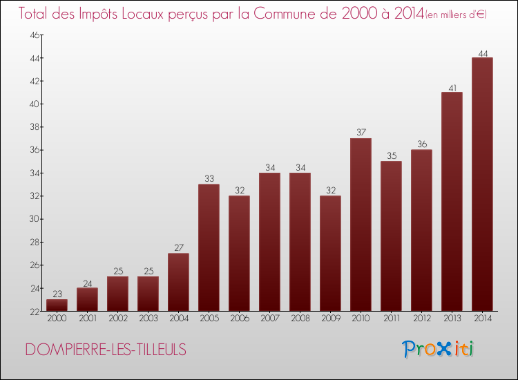 Evolution des Impôts Locaux pour la commune de DOMPIERRE-LES-TILLEULS de 2000 à 2014 Evolution des Impôts Locaux pour DOMPIERRE-LES-TILLEULS de 2000 à 2014