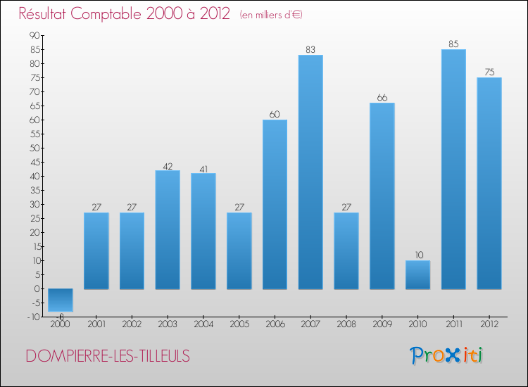 Evolution du résultat comptable pour la commune de DOMPIERRE-LES-TILLEULS de 2000 à 2012 Evolution du résultat comptable pour DOMPIERRE-LES-TILLEULS de 2000 à 2012