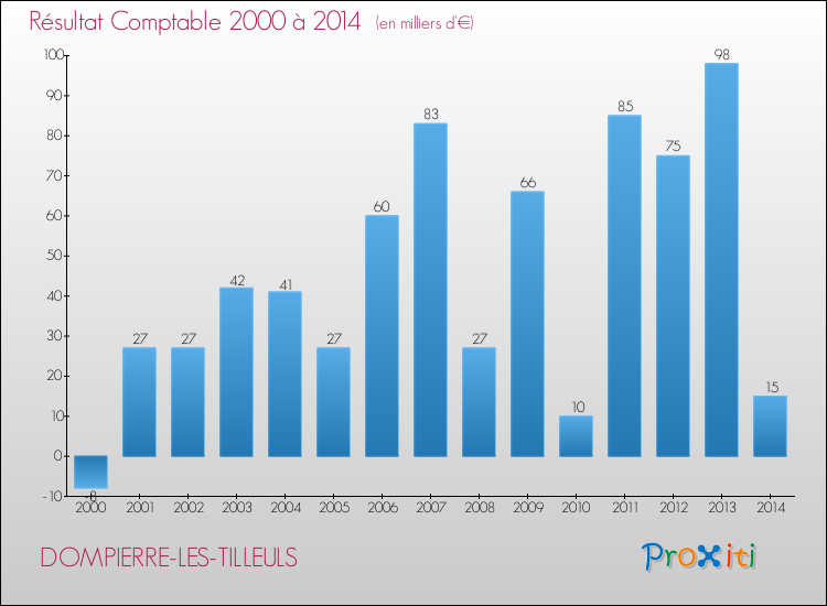 Evolution du résultat comptable pour la commune de DOMPIERRE-LES-TILLEULS de 2000 à 2014 Evolution du résultat comptable pour DOMPIERRE-LES-TILLEULS de 2000 à 2014