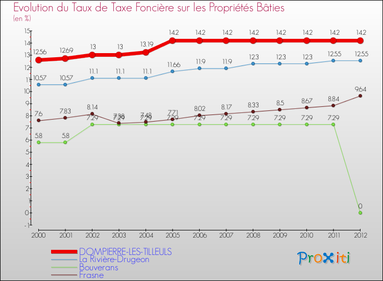 Evolution du taux de la taxe foncière sur le bati pour DOMPIERRE-LES-TILLEULS et les communes proches de 2000 à 2012 Comparaison des taux de taxe foncière sur le bati pour DOMPIERRE-LES-TILLEULS et les communes voisines de 2000 à 2012