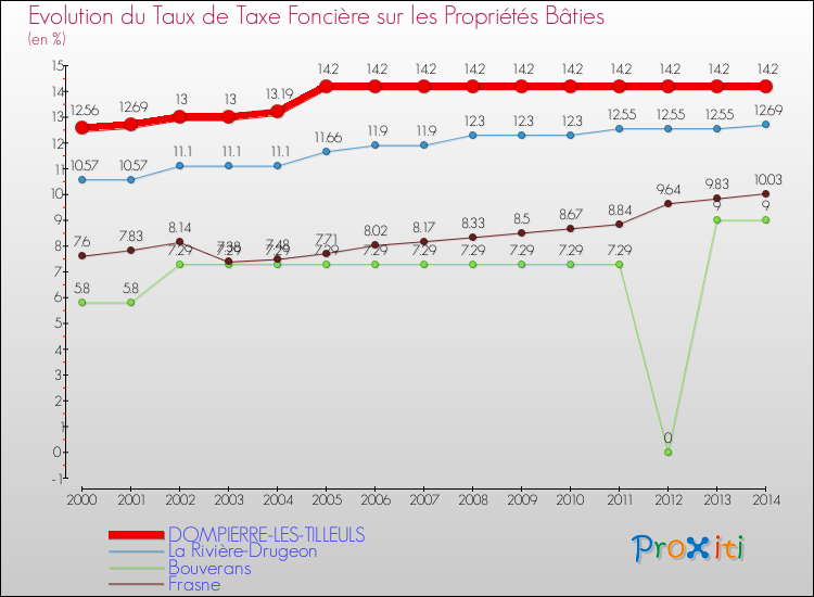 Evolution du taux de la taxe foncière sur le bati pour DOMPIERRE-LES-TILLEULS et les communes proches de 2000 à 2014 Comparaison des taux de taxe foncière sur le bati pour DOMPIERRE-LES-TILLEULS et les communes voisines de 2000 à 2014