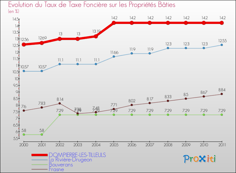 Evolution du taux de la taxe foncière sur le bati pour DOMPIERRE-LES-TILLEULS et les communes proches Comparaison des taux de taxe foncière sur le bati pour DOMPIERRE-LES-TILLEULS et les communes voisines