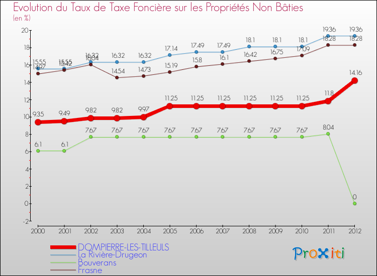 Evolution du taux de la taxe foncière sur les immeubles et terrains non batis pour DOMPIERRE-LES-TILLEULS et les communes proches de 2000 à 2012 Comparaison des taux de la taxe foncière sur les immeubles et terrains non batis pour DOMPIERRE-LES-TILLEULS et les communes voisines de 2000 à 2012