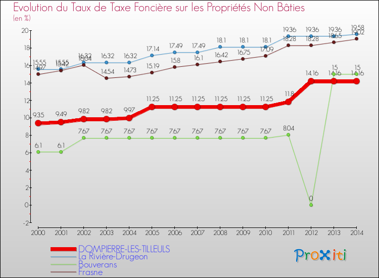 Evolution du taux de la taxe foncière sur les immeubles et terrains non batis pour DOMPIERRE-LES-TILLEULS et les communes proches de 2000 à 2014 Comparaison des taux de la taxe foncière sur les immeubles et terrains non batis pour DOMPIERRE-LES-TILLEULS et les communes voisines de 2000 à 2014