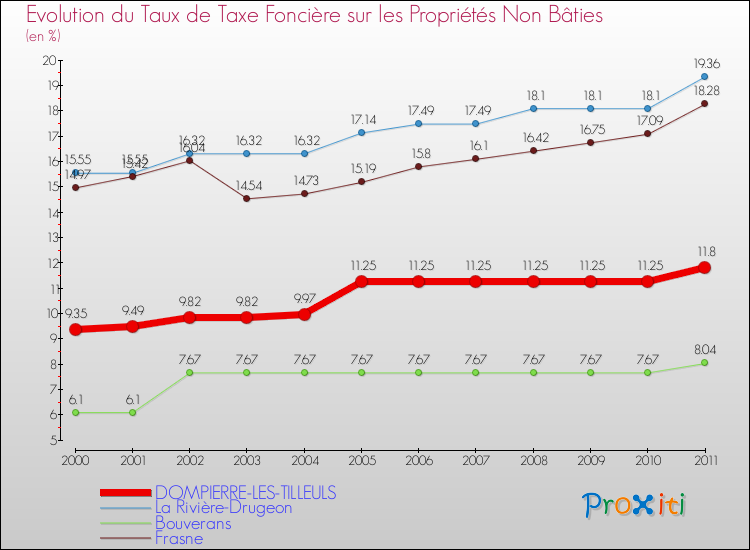 Evolution du taux de la taxe foncière sur les immeubles et terrains non batis pour DOMPIERRE-LES-TILLEULS et les communes proches Comparaison des taux de la taxe foncière sur les immeubles et terrains non batis pour DOMPIERRE-LES-TILLEULS et les communes voisines
