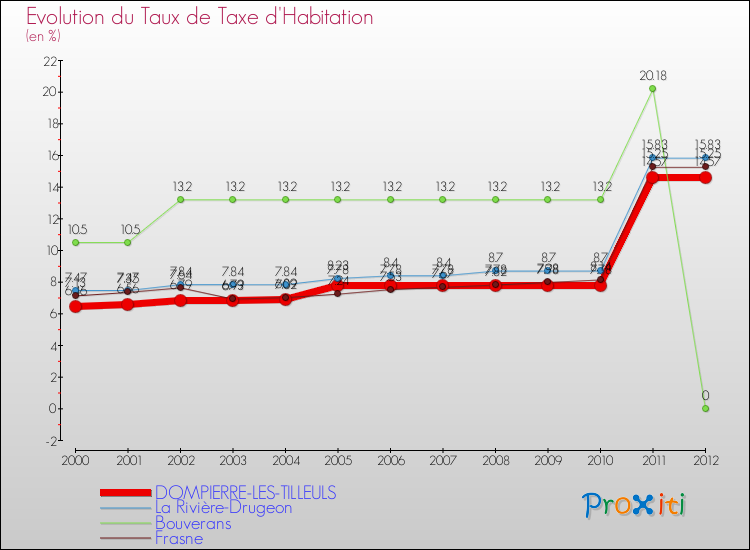 Evolution du taux de la taxe d'habitation pour DOMPIERRE-LES-TILLEULS et les communes proches Comparaison des taux de la taxe d'habitation pour DOMPIERRE-LES-TILLEULS et les communes voisines