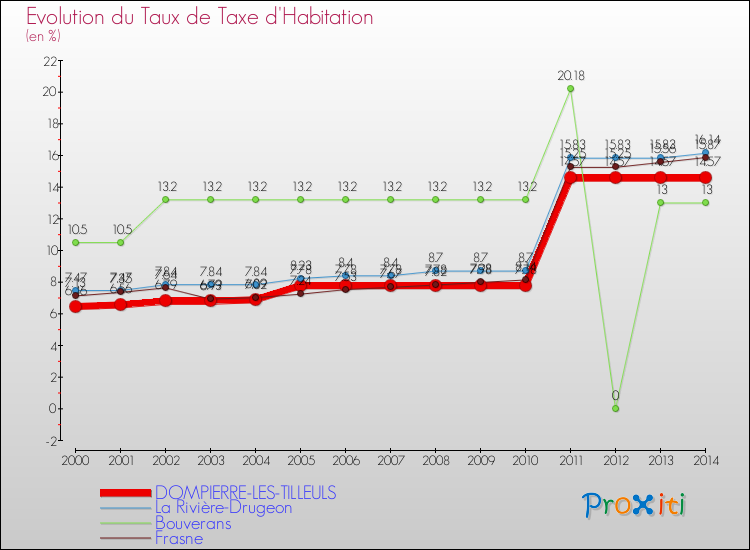 Evolution du taux de la taxe d'habitation pour DOMPIERRE-LES-TILLEULS et les communes proches de 2000 à 2014 Comparaison des taux de la taxe d'habitation pour DOMPIERRE-LES-TILLEULS et les communes voisines de 2000 à 2014