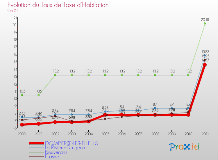 Evolution du taux de la taxe d'habitation pour DOMPIERRE-LES-TILLEULS et les communes proches Comparaison des taux de la taxe d'habitation pour DOMPIERRE-LES-TILLEULS et les communes voisines