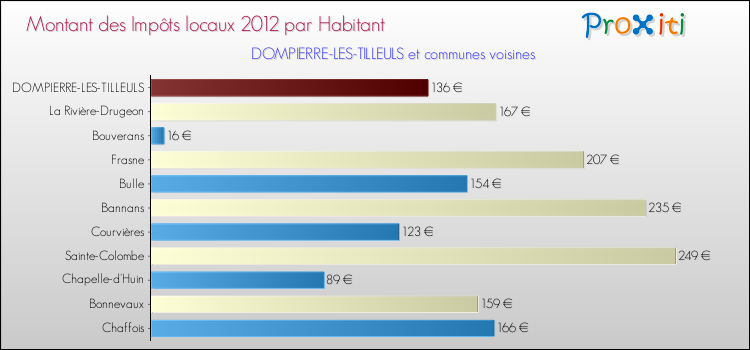 Montant des impôts locaux par Habitant pour DOMPIERRE-LES-TILLEULS et les communes proches Comparaison des impôts locaux par habitant pour DOMPIERRE-LES-TILLEULS et les communes voisines